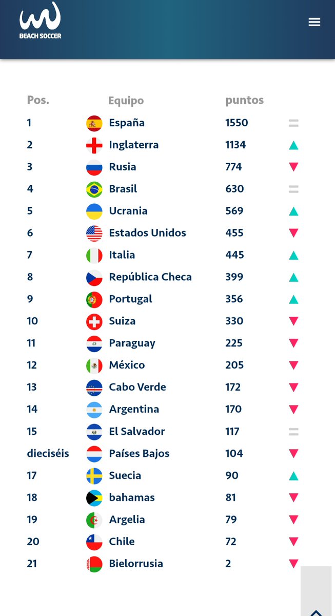 BeachsoccerN's tweet photo. #Ranking ♀️🇪🇦

Nuestra selección femenina se mantiene en el número 1️⃣ del  Ranking Mundial.👏🔝 https://t.co/X9bl9YYlxx