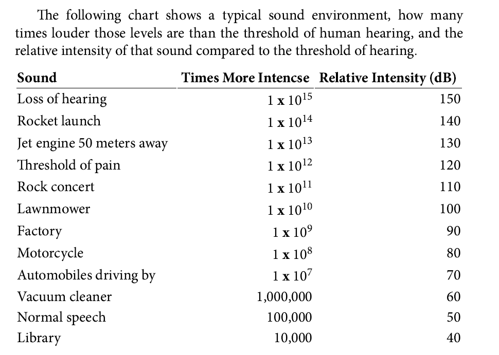 Hookean1's tweet photo. Physics teachers. A handy table of various sounds 🙂 https://t.co/TjuFucluBa