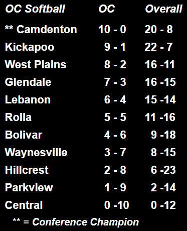 OzarkConference's tweet photo. #OCSoftball as of 10/5/22
Conference schedule complete.
District tournament seeds coming very soon. https://t.co/E6GY412jcc