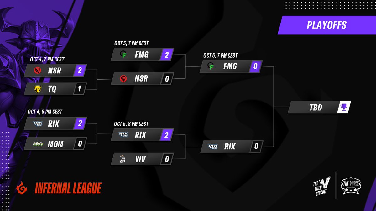 PurgeTournament's tweet photo. Make sure to tune in tomorrow at 7pm CEST for the 💥 #InfernalLeague GRAND FINALS!

@FormulationGg  🆚 @RixGG_ 

🇬🇧 https://t.co/nKFhMziCdL
🇪🇸 https://t.co/6hAFWgr59B
🇫🇷 https://t.co/XMPw7AkOlF https://t.co/WQw4yMHs8v