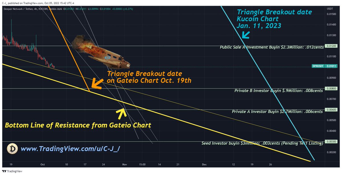 CjTradingview's tweet photo. Deeper Network Crypto DPR below 1 Penny soon! #deepernetwork #Deeperchain #Web3 #NFT #DPR #CryptoMining #Crypto #Cryptocurrency #CryptoNews #CryptoCurrencyNews #CryptoTrader #BearMarket #decentralized #deepernaut #XiaoshuaiLiu #CherylLiu #RussellLiu #HuiLiu #MichaelLiu #MaoLiu https://t.co/rMCdz4afdJ