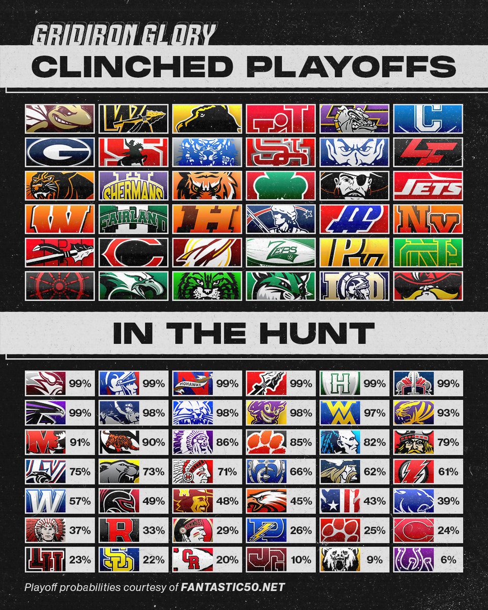 36 teams have punched their ticket to the postseason... Retweet if your team is one of them👀
Read up on the playoff scenarios and see how 𝙮𝙤𝙪𝙧 𝙩𝙚𝙖𝙢 to be the next to clinch ➡️ bit.ly/3fKrMRL