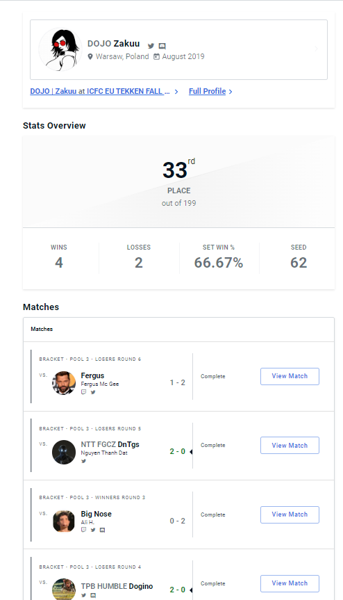 Zakuu20's tweet photo. I'm not happy with my performance today. I was whiffing and panicking a lot for some kind of reason. Hope I will get rid of that till regional finals. GGs to @Fergus_TK hope we can play offline where connection is not an issue someday. https://t.co/ChMcxEl7Rm