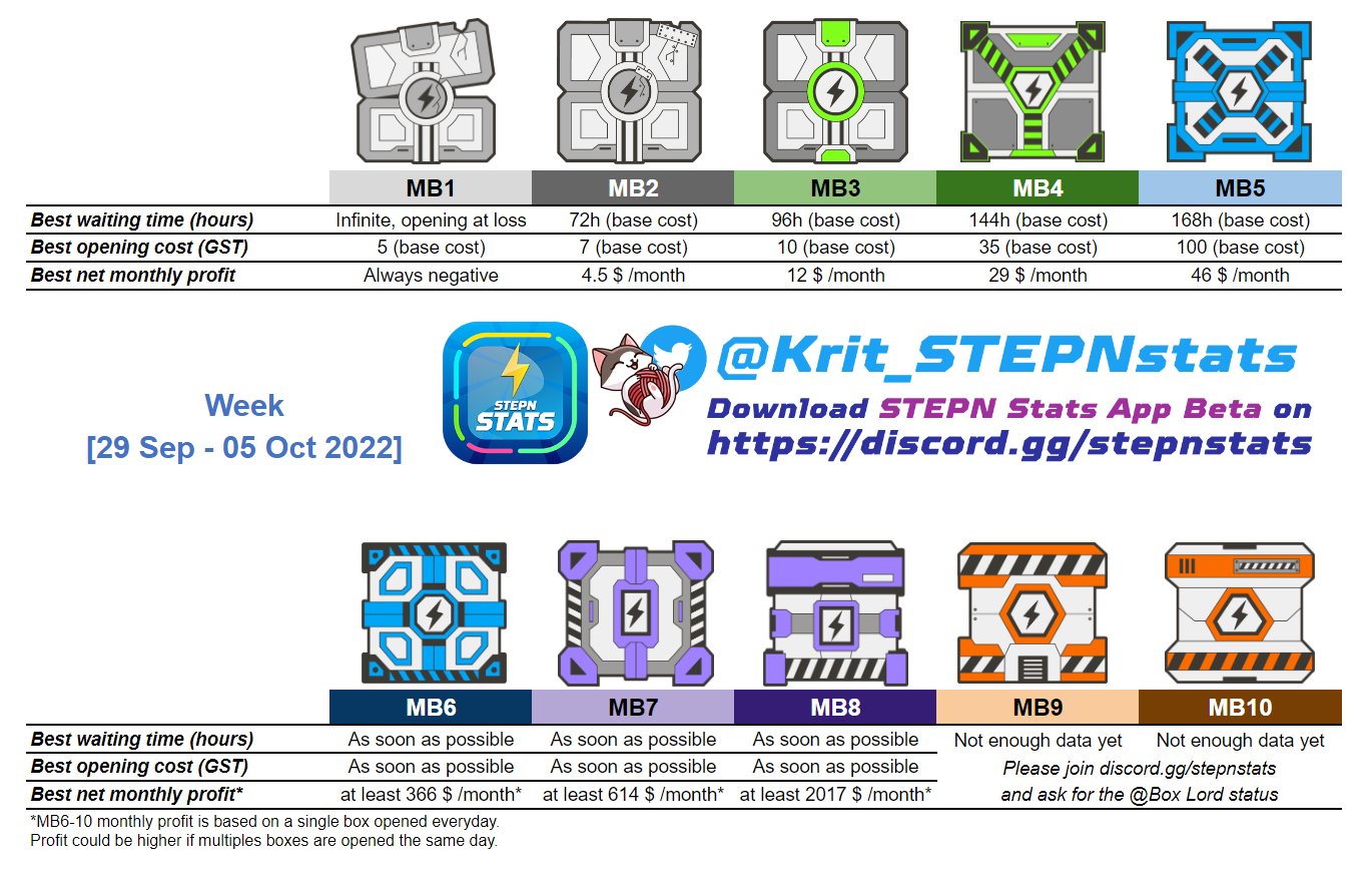 🔅KuritoSensei on X: [Thread] 🫰How much is it really worth to open your Mystery  box everyday now? The Ultimate 🍀LUCK🍀 strategy with the #STEPNstats App  to earn money with #STEPN. Read below👇