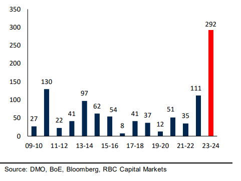 monakdohle's tweet photo. This chart by @RBC  has been doing the rounds today, which predicts an even higher #gilts  issuance than anticipated, and it's all got to do with a lot of forecasters having missed a detail in the small print to the Asset Purchase Facility (APF). Here is what I make of it 1/7 https://t.co/Y27KEheDg6