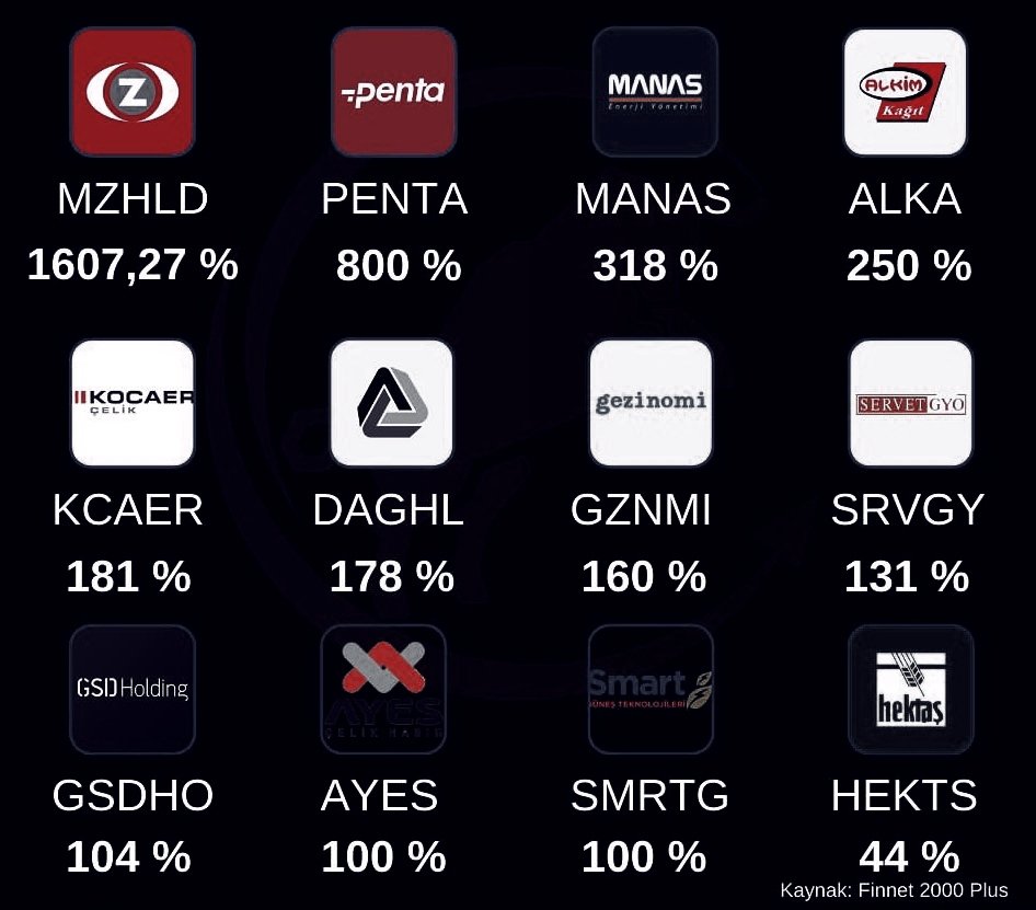 #Bedelsiz sermaye artırımı potansiyeli olan hisseler
#MZHLD #PENTA #MANAS #ALKA #KCAER #DAGHL #GZNMI #SRVGY #GSDHO #AYES #SMRTG #HEKTS