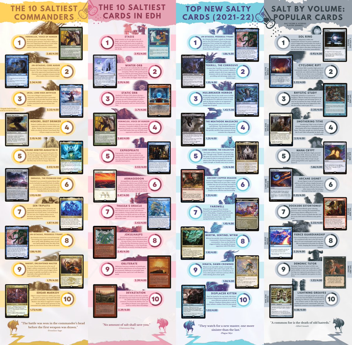 LuminarchAscent's tweet photo. Want to know what the saltiest cards in Commander are? Check out my latest visuals displaying data from @EDHREC's most recent Salt Score poll! 

What cards do you think are salt-inducing?

#MTG #EDH https://t.co/RrB7VnsYOL