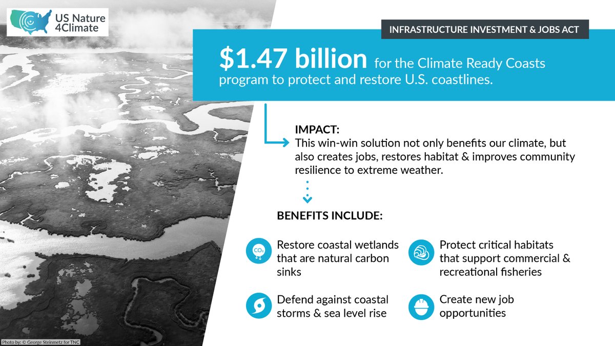 nature_ga's tweet photo. Scientists estimate that US coastal wetlands provide $23.2 billion in storm protection services per year. #IIJA funds will continue to support the economy &amp; increase the resilience of coastal communities, while contributing to carbon sequestration. #NaturalClimateSolutions https://t.co/D1VHSbLjNd