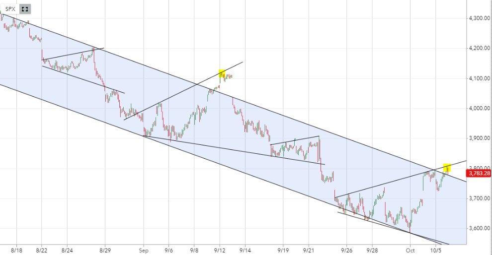 Reformed_Trader's tweet photo. $SPX hit the upper trend of the megaphone. Could chop around more before making a decisive move but I still expect a big move back down by next week. https://t.co/9AFhn09o35