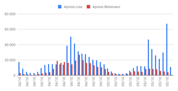 Pedro_Barciela's tweet photo. As declarações de apoio que Lula recebeu (Tebet, Ciro, FHC, Helder Barbalho e Pérsio Arida) já superam em mais de 2x as menções aos apoios reciclados por Jair Bolsonaro (Zema, Castro e Rodrigo Garcia) entre ontem e hoje no Twitter. https://t.co/yv71bWsFVt