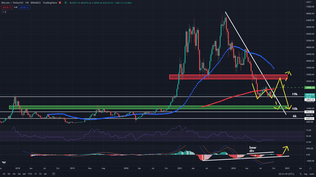 CryptoTripleAAA's tweet image. #Bitcoin weekly

looks like a double bottom (W) around 19k on the weekly
running out of room 😅
bear MACD div is going to play out eventually 
triple bull MACD div could kick off the new bull market if the markets don't crash to zero 😌

#BTC #Binance #Crypto #cryptocurrency
