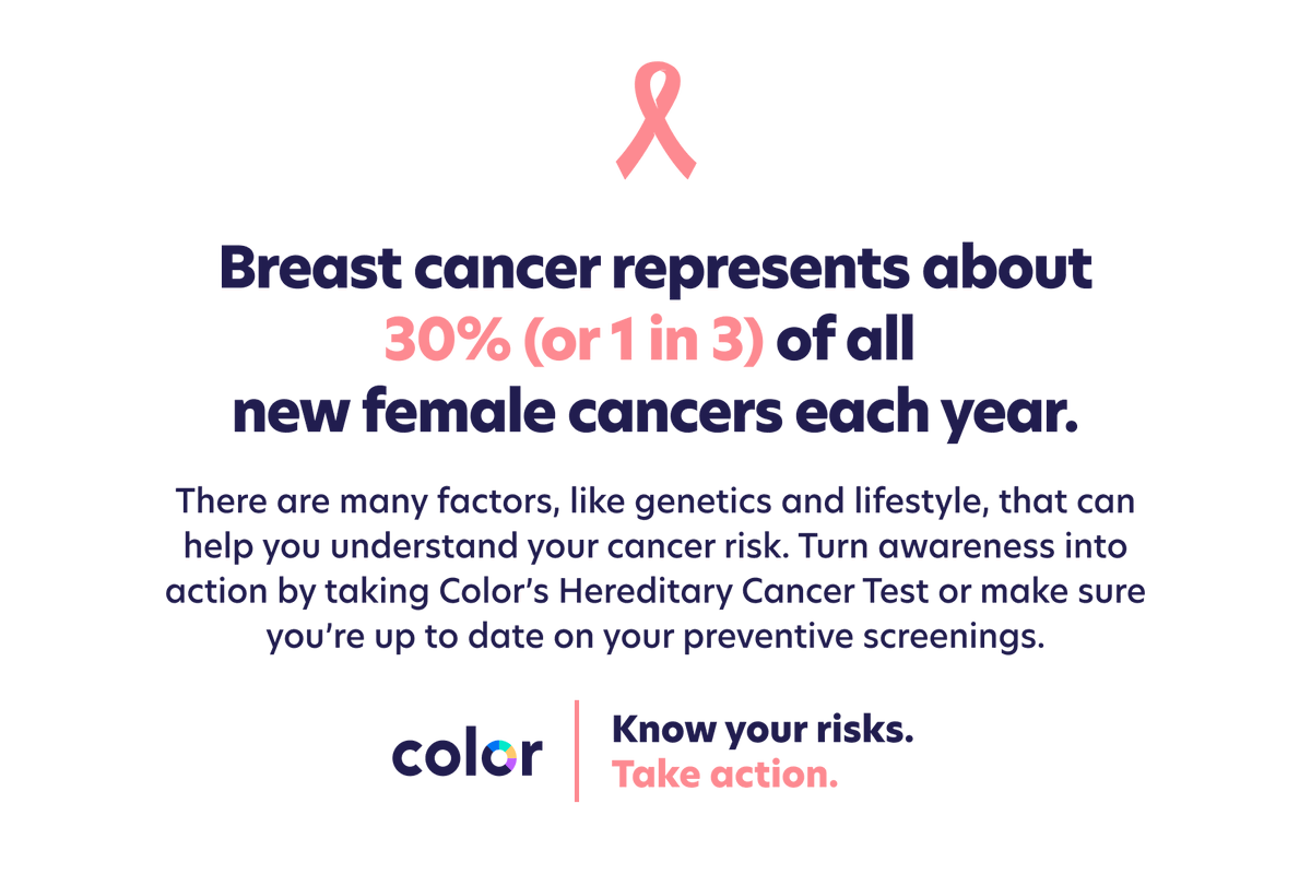 Color's tweet photo. This #BreastCancerAwarenessMonth, you can take preventive action on your health with a Color Hereditary Cancer Test. For all of October, you can get $50 off your test by using code BCAM2022. 

Know your risks. Take action —> https://t.co/yl19kIExwp https://t.co/RafBTp3xC9