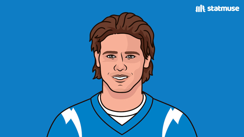 Justin Herbert this season:

— 3rd in completions
— 1st in yards
— 5th in touchdowns
— 5th in QB rating

He’s only 24 but seems like a vet.