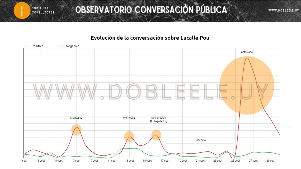 ✍️🏽Nuevo informe: setiembre rojo
Fuerte aumento de la conversación, clima negativo para el presidente Lacalle y presencia de nuevos temas en la conversación, alguna de las conclusiones del análisis de la conversación publica del mes de setiembre:
dobleele.uy/2022/10/05/set…