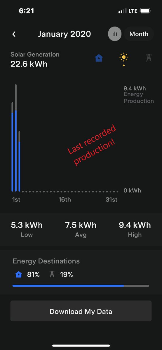 jeffkurto's tweet photo. @Tesla @elonmusk almost 3 years of payments and zero generation of power from my #teslasolarpanels. No help from customer service. Thought maybe #twitter would help. I want #CleanEnergy and thought you were the savior! Fix me before you buy twitter! https://t.co/Zko4AbK1Gm
