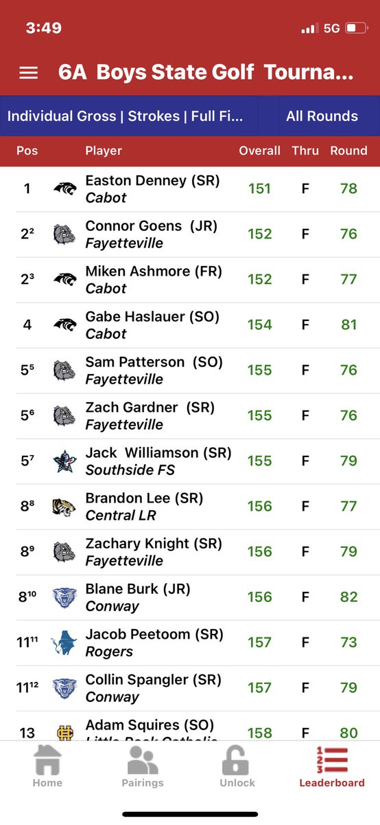 CHSGolfTeam's tweet photo. Our boys finish Runner Up at the state championship by two strokes. @DenneyEaston was the state medalist. Easton, Miken Ashmore and Gabe Haslauer made the All State. Easton and Miken will play in the @ASGAgolf overall. @CabotAthDept @cabotsd @MMalham https://t.co/DnX0O21X2v
