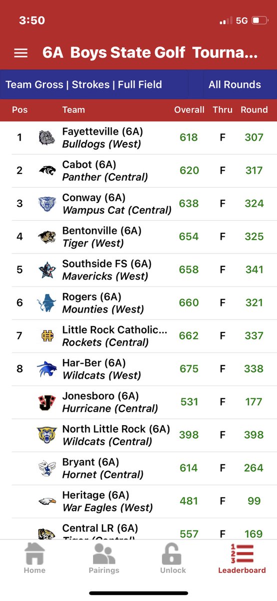 CHSGolfTeam's tweet photo. Our boys finish Runner Up at the state championship by two strokes. @DenneyEaston was the state medalist. Easton, Miken Ashmore and Gabe Haslauer made the All State. Easton and Miken will play in the @ASGAgolf overall. @CabotAthDept @cabotsd @MMalham https://t.co/DnX0O21X2v