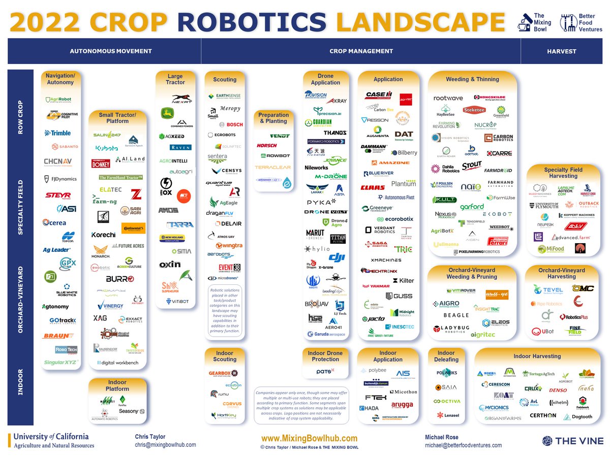 Dig into our new 2022 Crop Robotics Landscape! Read "BEYOND THE VALLEY OF DEATH", See the innovation efforts taking place in crop production trying to address farm labor shortages and environmental challenges buff.ly/3Mbcwtg  <a href="/robtrice3/">Rob Trice</a> <a href="/seanahull/">Seana Day</a> @MRoseAgFoodTech