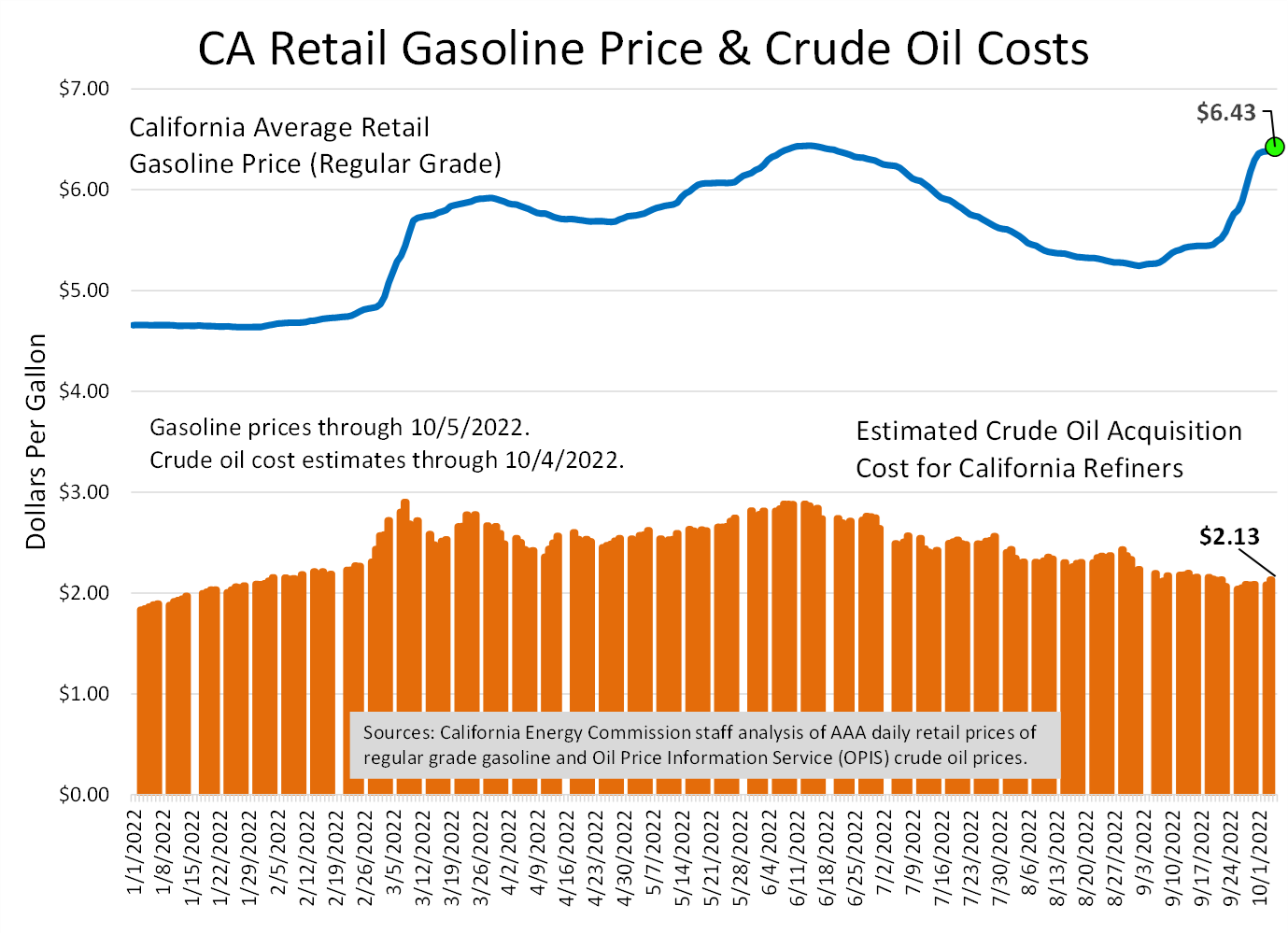 Office of the Governor of California on Twitter "Crude oil prices are