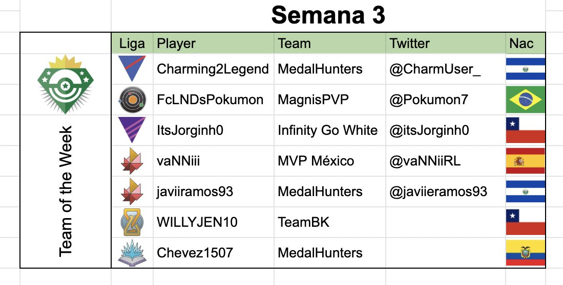 LATAMFactions's tweet photo. #Totw #Serie3 #CicloEsmeralda #FactionsLATAM
S @CharmUser_ (@MedalHuntersSV)
C @Pokumon7 (@MagnisPvP)
M @itsJorginh0 (@TeaminfinityGO)
P @vaNNiiRL (@TeaminfinityGO)
P @javiieramos93 (@MedalHuntersSV)
T #WILLYJEN10 (@TeamB_K)
S #Chevez1507 (@MedalHuntersSV) https://t.co/Bb2diRSlPY