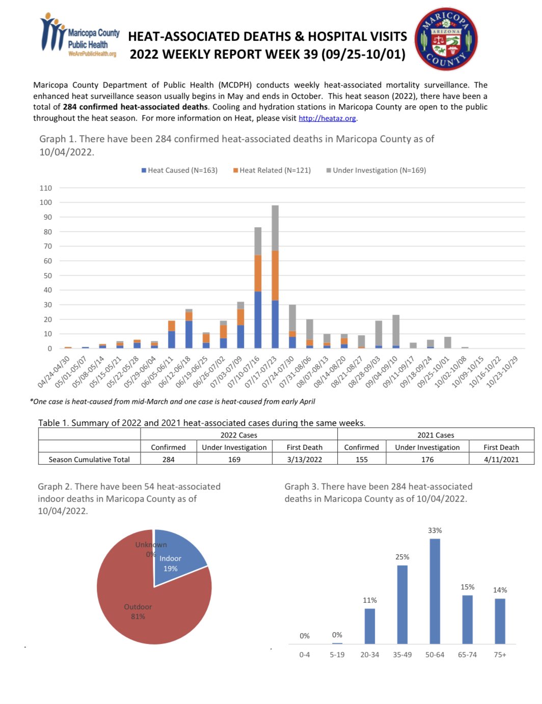 Stacey Champion on Twitter "Latest Maricopa County heat death data