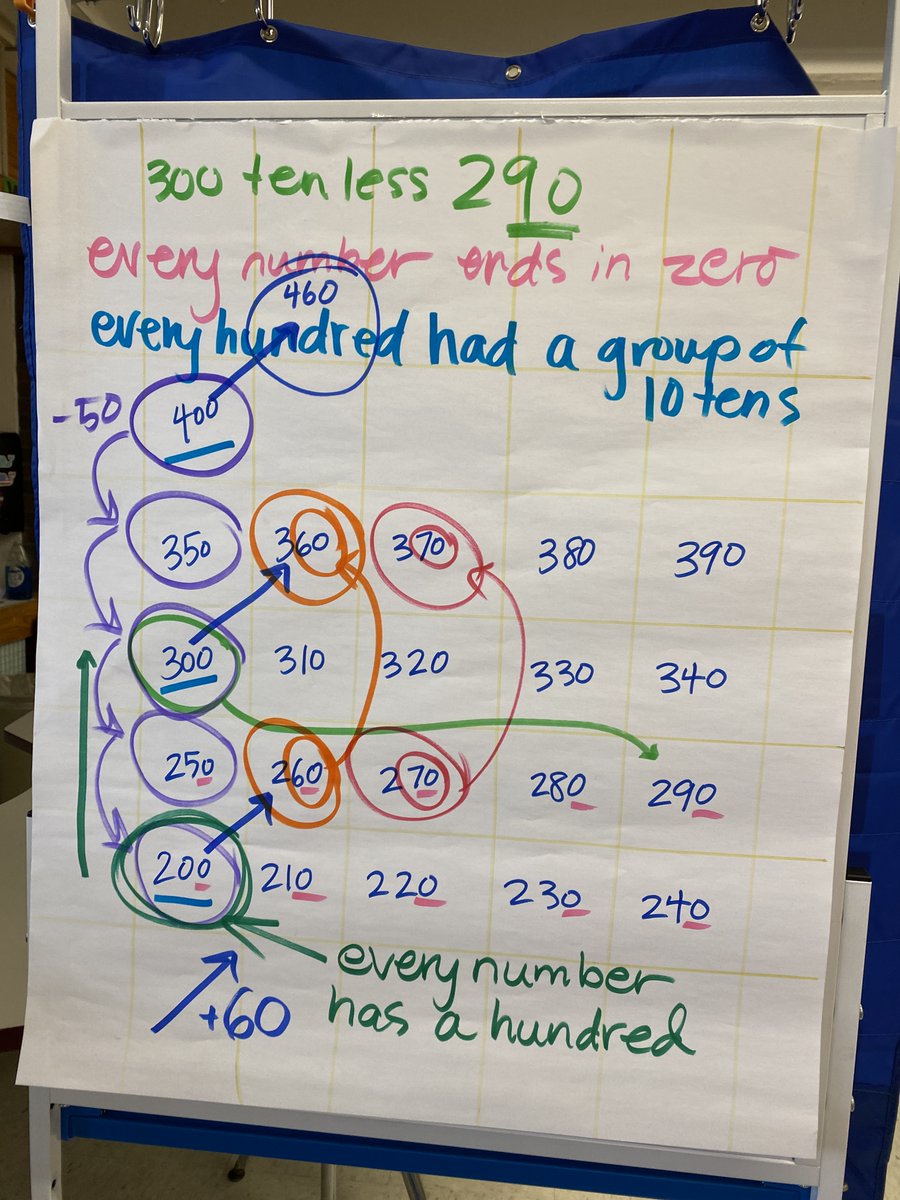 RawdingMolly's tweet photo. #ChoralCounting today with some incredible 3rd graders... started off with this "What do you see?" and then we used base-10 blocks to count from 200 to 400. #MathJoy https://t.co/9Us9cuXNJj