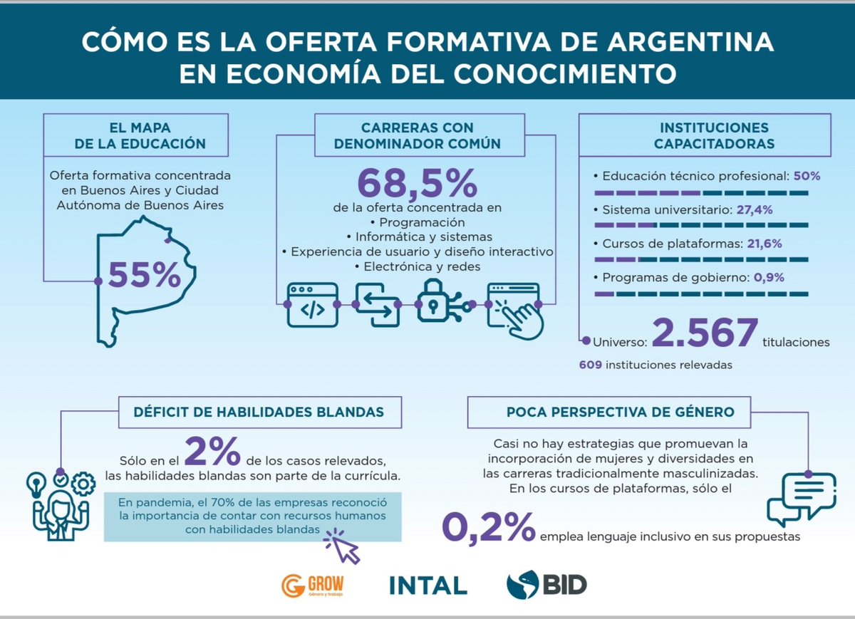 anabasco77's tweet photo. #EconomíaDelConocimiento
Conoce los datos de la oferta formativa de Argentina en economía del conocimiento que relevamos junto a Grow @generoytrabajo https://t.co/MNlFpIGfHH