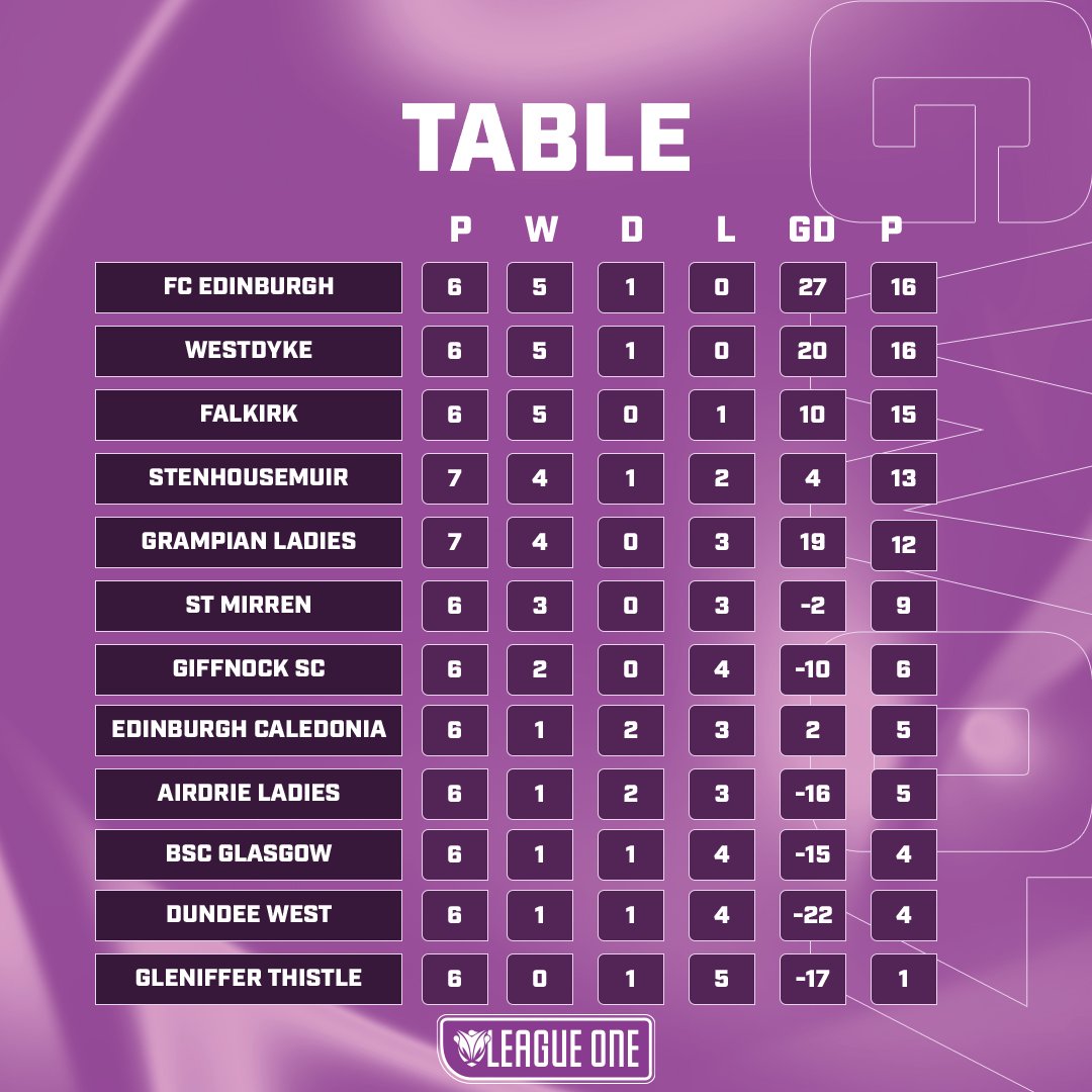 We do love topping League One don't we? 

😎👆