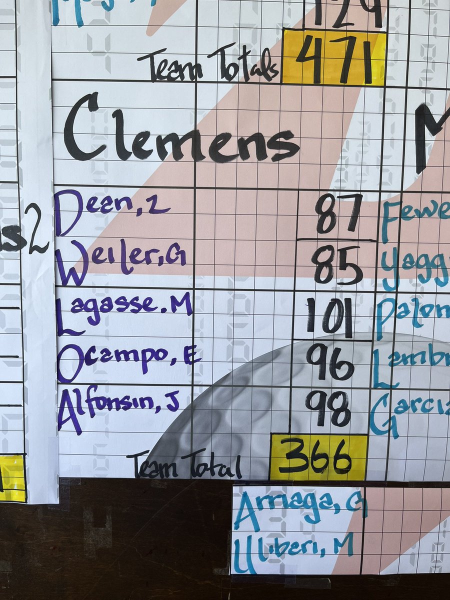 Clemensgolf's tweet photo. Clemens girls start off the season with a winner winner chicken dinner. Congrats to Grayson Weiler and Zoe Dean who also finished as 2nd and 3rd place medalist. #skyisthelimit https://t.co/d4tn66mhkR