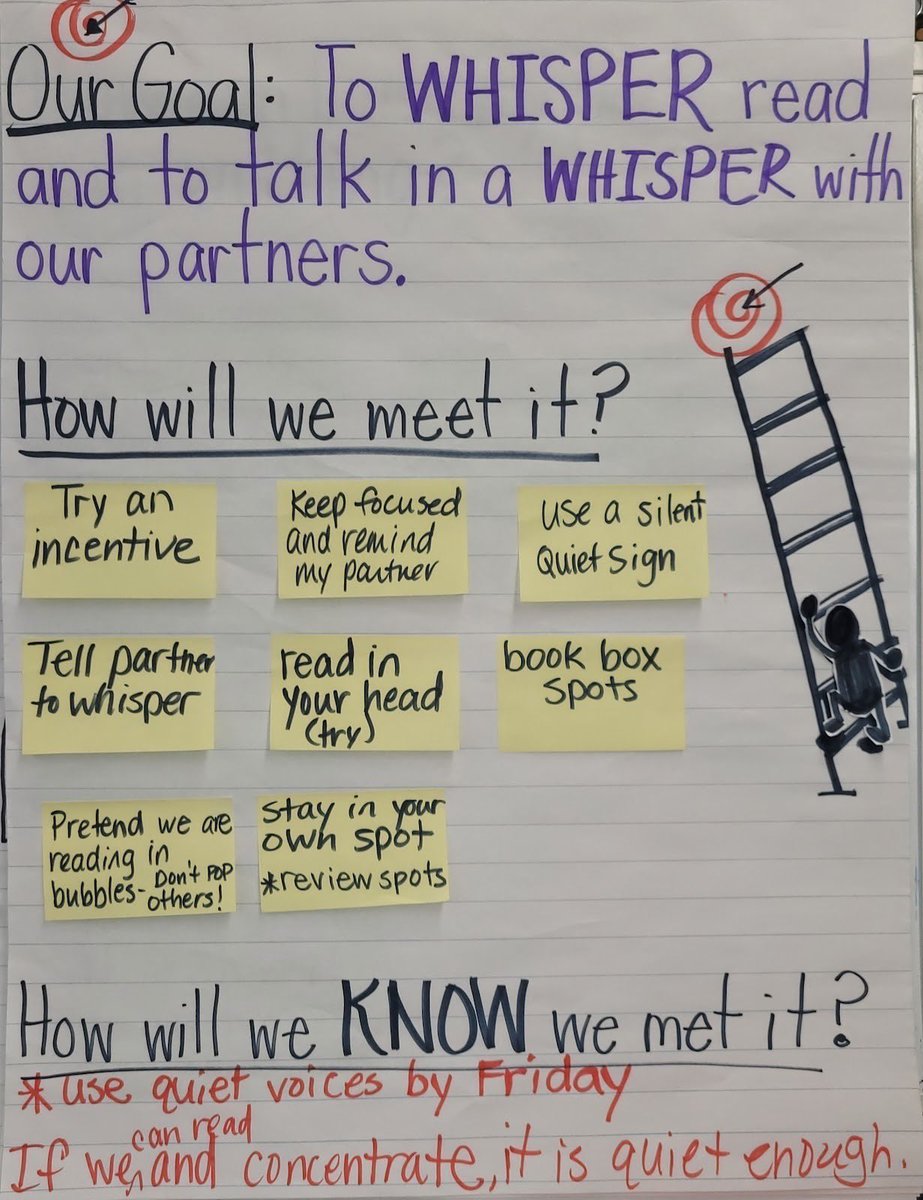 Look at these self-aware Tigers! They want to have a quiet reading workshop so they can have more independence with how they use their time. They set the goal, designed the strategies, and even asked for a moveable stick figure to track their progress. #FPSLeadingtheway