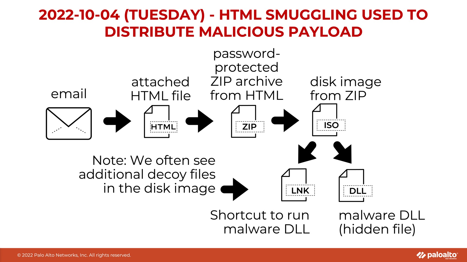 Malware Samples For Analysis