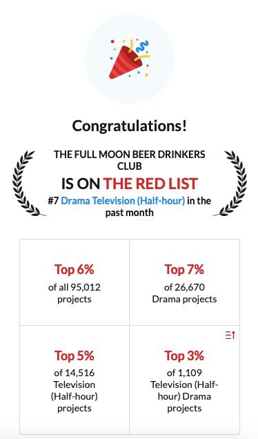 Thanks@Coverfly. My latest pilot THE FULL MOON BEER DRINKERS CLUB made The Red List. Any agent out there wanna grab a beer? I’ll buy. #womeninfilm #TVWriter #screenwriting