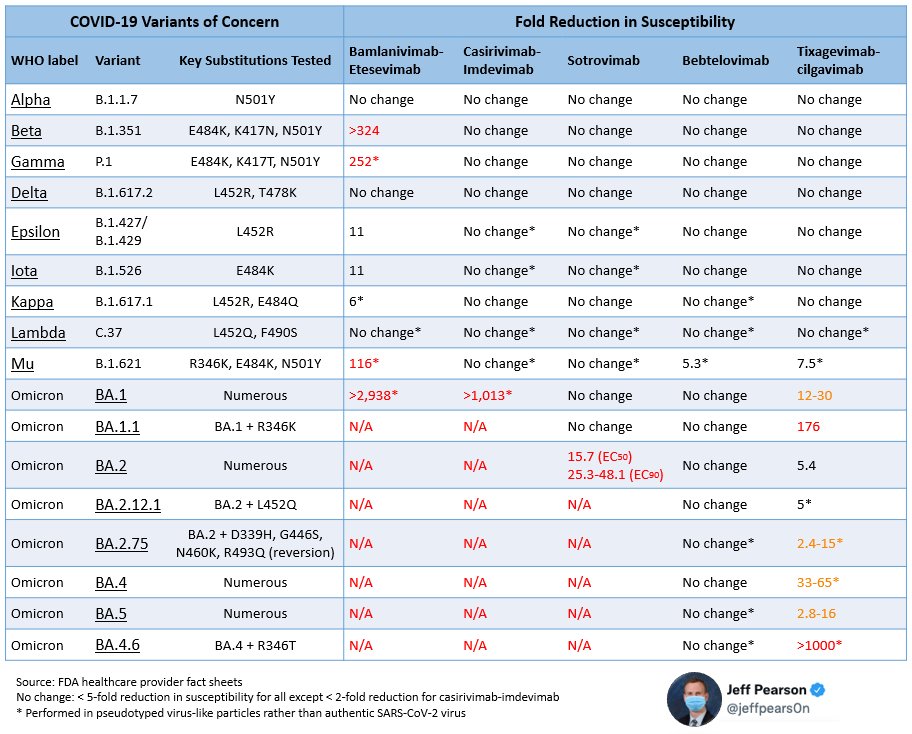 jeffpears0n's tweet photo. Omicron continues its never-ending variant kick! BA.4.6 &amp; BA.2.75 are added below. This will be my last variant table that is all-inconclusive. In order to make more readable going forward it will just be with active(ish) variants and #COVID Mabs #IDTwitter https://t.co/dQf8AJEwsO