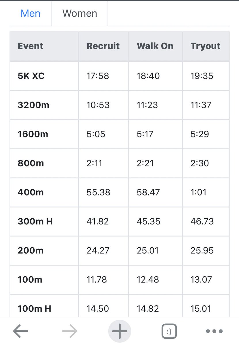 TexasTrackDad's tweet image. Any unsigned HS Girls seniors that are in these recruit standards @ me…I have info on a D1 University looking for athletes @EliteTexasTrac1