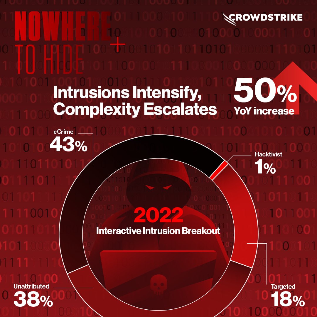 Did you know that eCrime accounts for 43% of all interactive intrusions? 

The CrowdStrike Falcon OverWatch threat hunting team provides a look into the adversary tradecraft and tooling they observed in this year's Threat Hunting Report. 

Learn more: crwdstr.ke/6012Md2ds