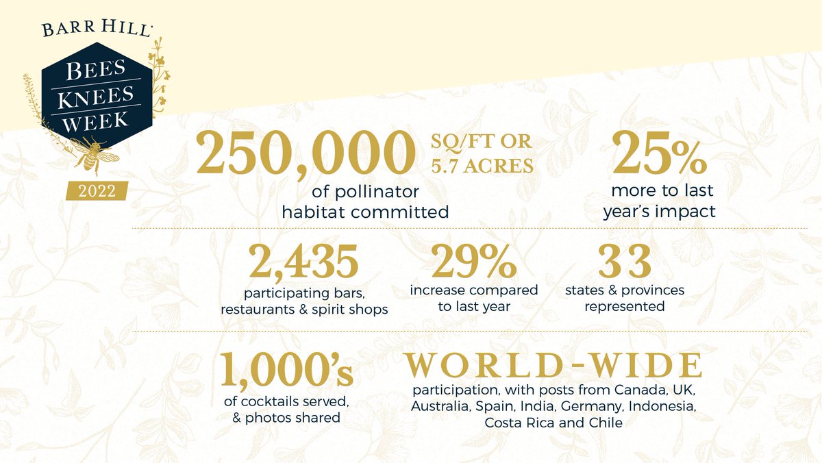 Drum roll please…..🥁

250,000 sq/ft of new #pollinatorhabitat will be created thanks to your efforts during #beeskneesweek! That's over half a MILLION sq/ft since 2020.🙌

Thank you for helping make this the biggest year yet!

#bees #pollinators #savethebees #cocktails
