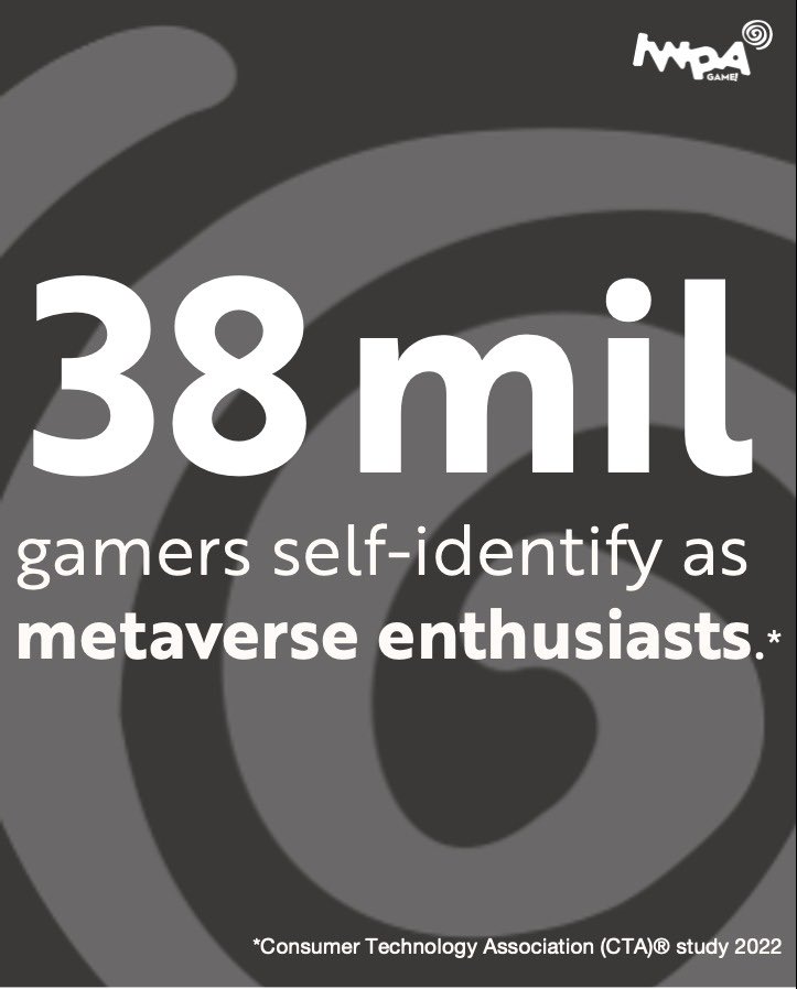 iwpagame's tweet photo. Gaming community is growing 📈 %73 of U.S. population are gamers and 38 million of #gamers self-identify as #metaverse enthusiasts. - @CTATech Gaming Study 2022 https://t.co/18GhNduqBx