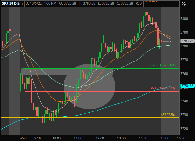Elevated_Trades's tweet photo. 0/0 Yesterday ↔️
2/2 Today✅

Wild week trading with members on live💸

Took 3770C ITM off my bread and butter setup:
5m 9+20EMA cross with a 50EMA break and base to Narnia 📈

Alerts:
3770C | 2.00->20.00 (900%)🔥
3790P | 1.05->7.50 (615%)🔥
Wanna Elevate? https://t.co/9Zctlz67i6 https://t.co/hOT73yHXbs