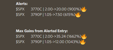 Elevated_Trades's tweet photo. 0/0 Yesterday ↔️
2/2 Today✅

Wild week trading with members on live💸

Took 3770C ITM off my bread and butter setup:
5m 9+20EMA cross with a 50EMA break and base to Narnia 📈

Alerts:
3770C | 2.00->20.00 (900%)🔥
3790P | 1.05->7.50 (615%)🔥
Wanna Elevate? https://t.co/9Zctlz67i6 https://t.co/hOT73yHXbs