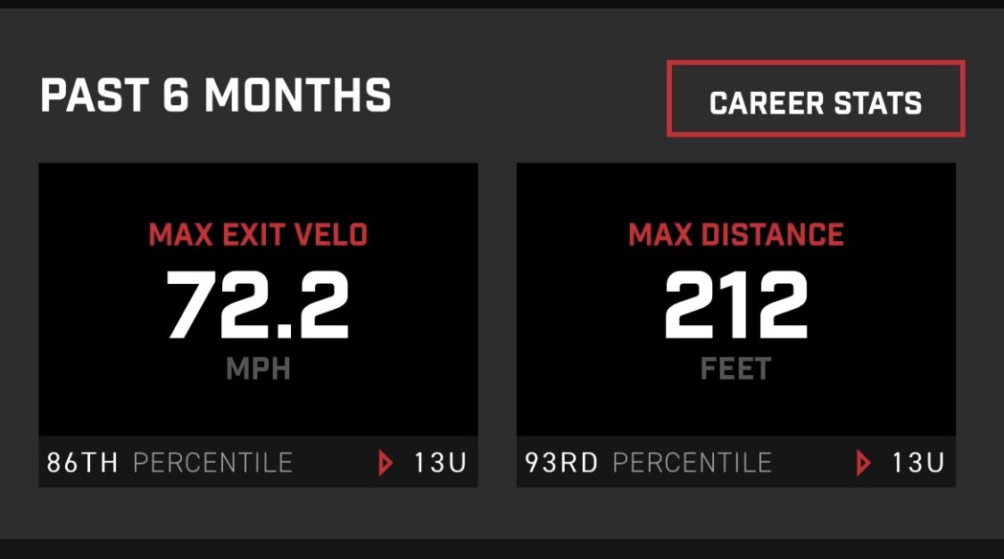LGRoth2027's tweet photo. I have been working hard in the cage with @CoachStevieC to reach my new max exit velocity. It showed on the field this weekend, with 2 OTF home runs! @llgwools https://t.co/6zvlaONb7s