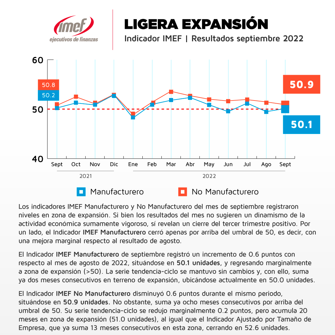 imefqueretaro's tweet photo. Te compartimos los resultados de #IndicadorIMEF en septiembre 2022.
El reporte 👉🏻 https://t.co/Ant9IdlW99 https://t.co/6VyuDGTMUh