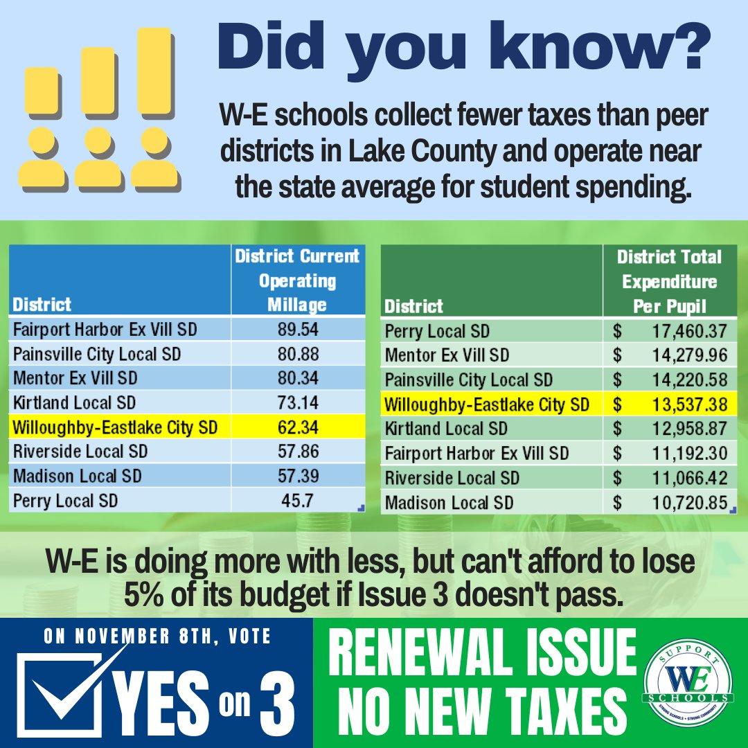 Support_WES's tweet photo. W-E has one of the lower voted millages in Lake County but sits in the middle of the pack for per pupil spending (state avg is $13,386.70)
W-E does more with less but can't afford to lose 5% of it's total budget. See the numbers for yourself: https://t.co/hdIeoGBRey
Vote #yeson3 https://t.co/TjCkXW3ohN