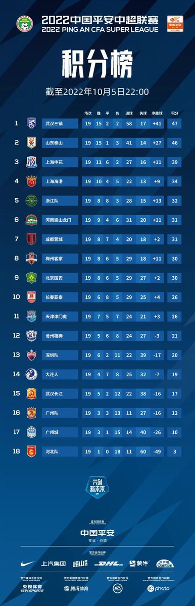 HotpotFootball's tweet photo. In the latest #ChineseSuperLeague table  (as of the evening of Oct 5), the gap between #ShandongTaishan &amp; #WuhanThreeTowns is only 1 point, and the championship still has a lot of suspense. #HebeiFC, #GuangzhouFC &amp; #GuangzhouCity seem to have booked their relegation places. https://t.co/pFC1q6rOwY