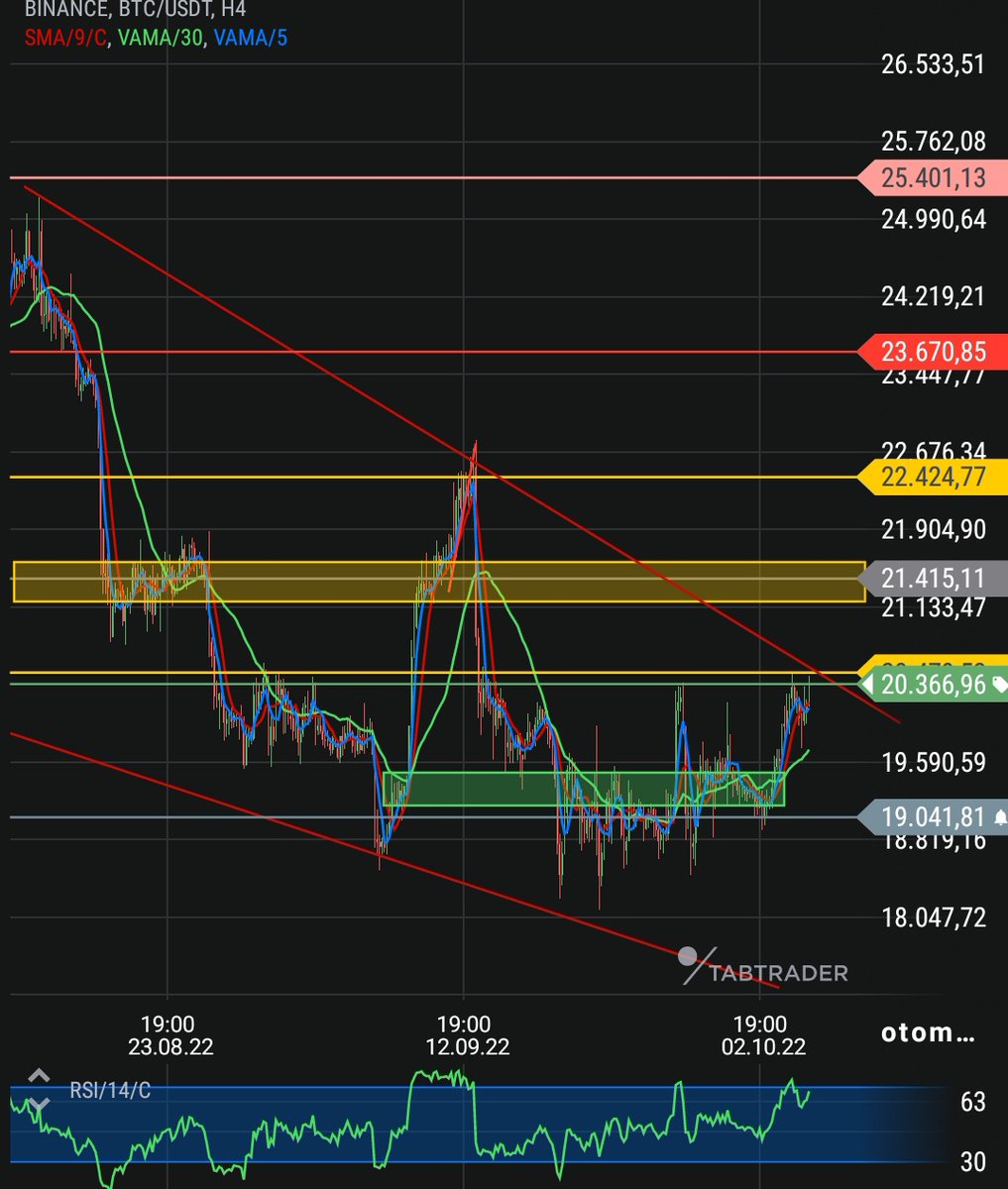 redkripto's tweet image. Günaydın 
#Btc'de 20470 seviyesine 4 kere kırma girişiminde bulunduk ve boşaltık gibide gözüküyor

Bu seviyenin kırılımı düşen kamanın da yukarı kırılımı ve hedefi 23670 haline getirecek demek

İki haftadır dediğim dip beklentim devam ediyor
Alt bölgede yeşil alan destek

#eth