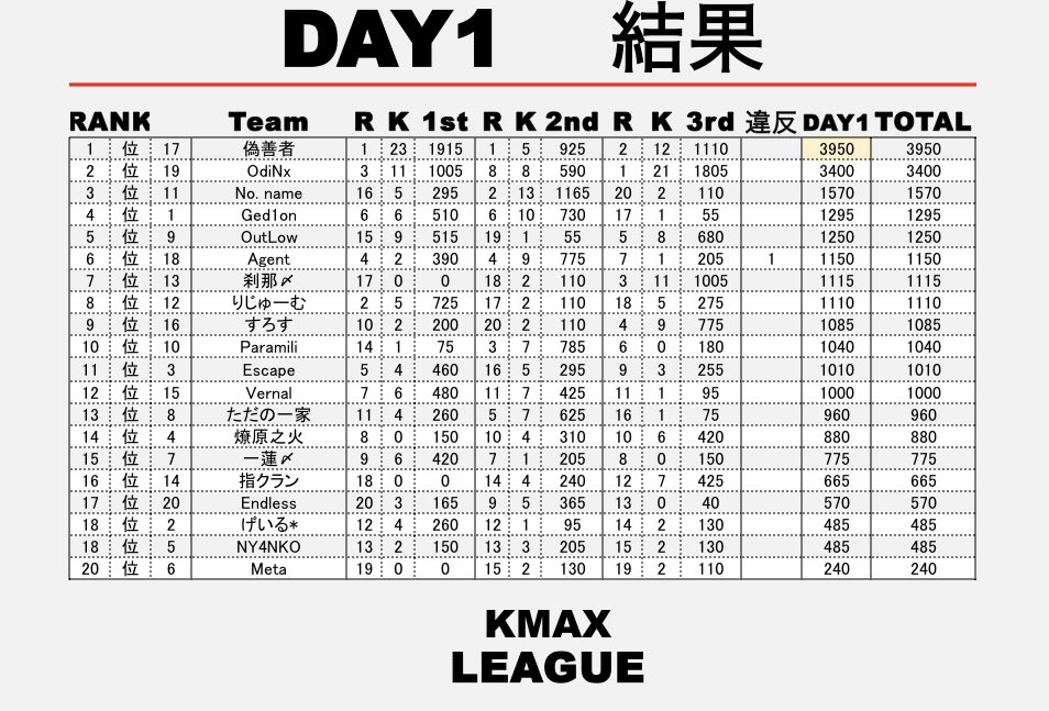 KmaxLeague's tweet photo. KmaxLeague🐈‍⬛
 SEASON4 Day1 集計結果🐾

🥇偽善者
🥈OdiNx
🥉No. name

週間🥇┆ 偽善者

▫️配信者賞 
・キリ川 賞
YouTube名  
おにこ 様

・タラ夫 賞
youtube名 
ゆいな〆エスケープファン 様

次回  Day2
10/11 22:00 𝐬𝐭𝐚𝐫𝐭... ✈

▼▼Day2アーカイブはコチラ▼▼
https://t.co/xHxHvYjgHR https://t.co/hwpY2wUwar