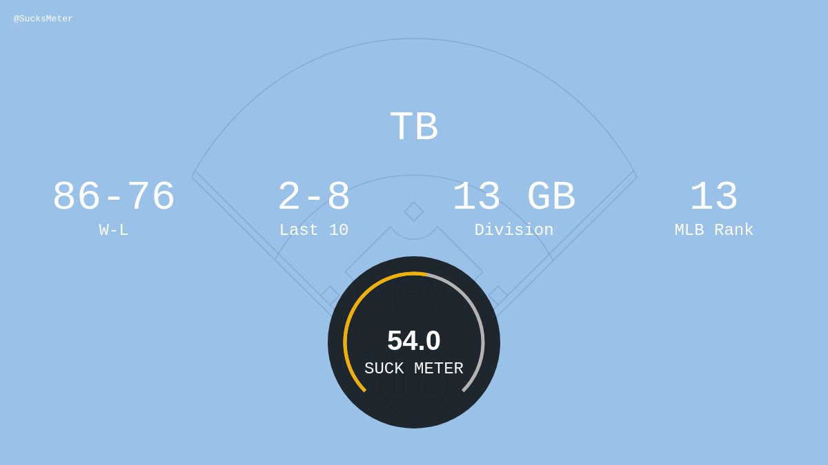 My Team Sucks Meter tweet media