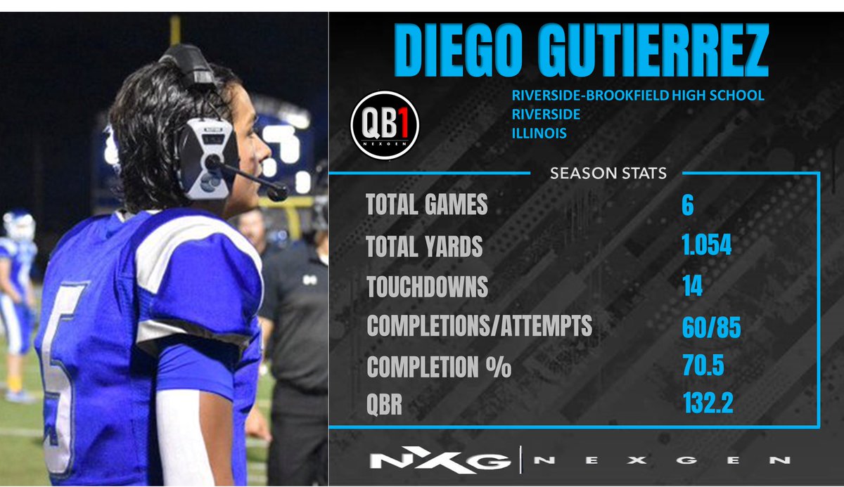 nexgenscouting's tweet photo. NXG QB-1 Stat Line:
2024 Diego Gutierrez @DiegoGtz_5 
Riverside-Brookfield
Riverside-Illinois
Games: 6
Total Yards: 1,054
TD's: 14
Completions/Attempts: 60/85 (70.5%)
QBR: 132.2 https://t.co/woYEKYfthR