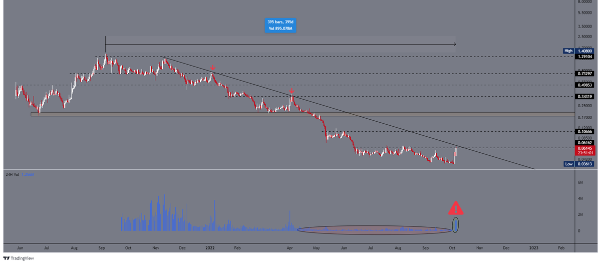 MacroNF1's tweet photo. $ALBT

over a 365D Downtrend.

Something is happening here tho.

Massive Volume coming in, Breaking this Resistance could teleport us in the 0.20$ Area.

#ALBT
#NoMercy https://t.co/HYEPwTruSc