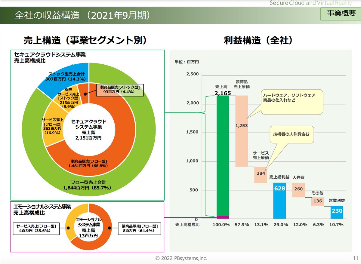 kanpo_blog's tweet photo. セキュアクラウドシステム事業などの株式会社ピー・ビーシステムズは 本日 グロース市場に上場です https://t.co/xo0uxvUoLg