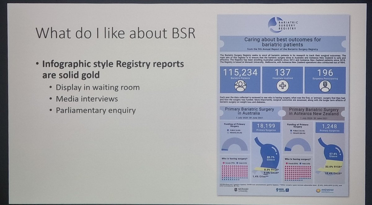Thanks <a href="/JeffHamdorf/">Jeff Hamdorf</a>, we love it too! #ANZMOSS2022 #bariatricsurgery #obesity #registry 
Report here: monash.edu/medicine/sphpm…